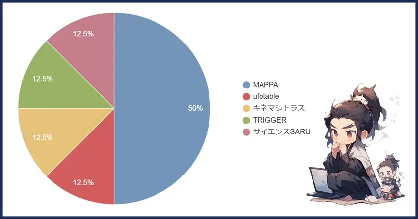 アニメ制作会社ブラフ